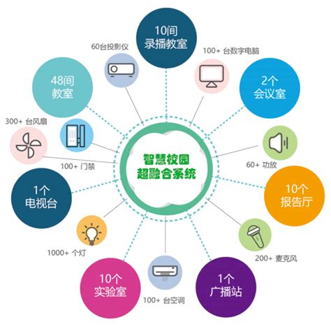 智慧校园超融合系统平台-产品中心