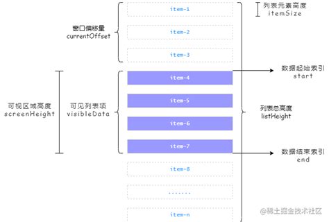 深入【虚拟列表】动态高度、缓冲、异步加载… Vue实现-烟雨网