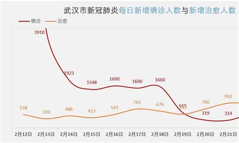 全国疫情数据拐点，武汉市每日治愈人数连续4日超过每日确诊人数|新冠肺炎_新浪新闻