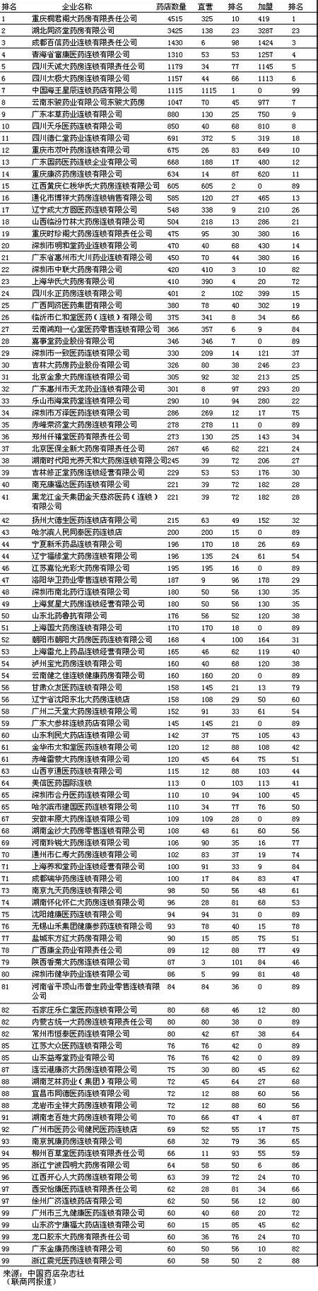 2006年中国连锁药店排行榜(分店数量)_联商网