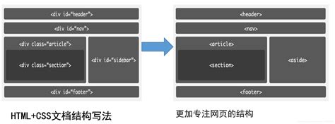 HTML标签语义化与SEO_html语义化规范与seo_安也 i的博客-CSDN博客