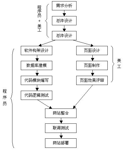 铁路基本建设项目流程图-项目考核管理-筑龙项目管理论坛