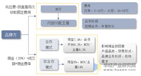 2022年中国MCN行业现状及发展趋势分析，盈利模式逐渐向“纯佣金”模式转变「图」_华经情报网_华经产业研究院