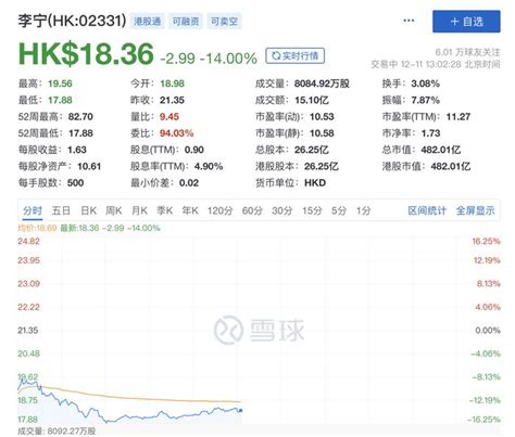 “国货一哥”22亿港元抄底买楼，股价却大跌超16%_手机新浪网