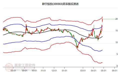 神宇股份300563股票行情分析预测,300563技术分析报告_赢家财富网