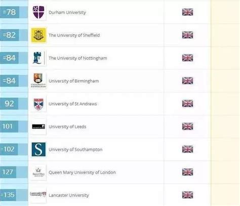 2022最新英国大学排名！雅思多少分才能申请到顶尖的英国大学？。 - 知乎