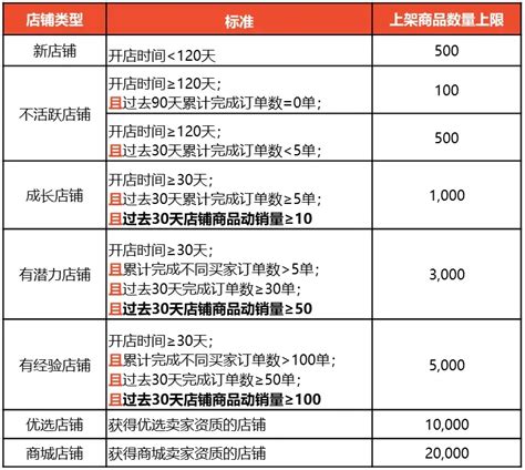 【通知】台湾虾皮不同卖家类型上架商品数量限制更新 - 萌啦科技