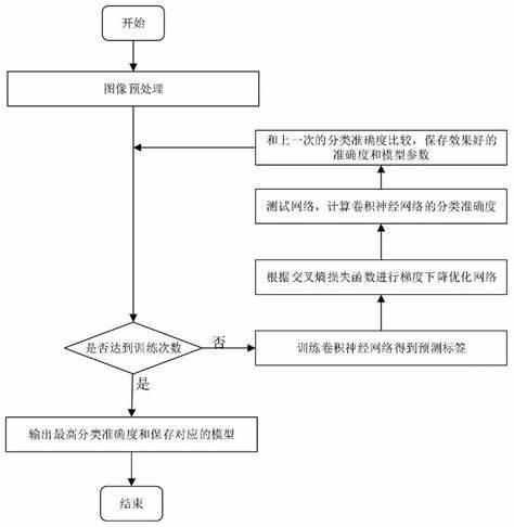 简述卷积神经网络的学习过程(卷积神经网络监督学习过程示意图)