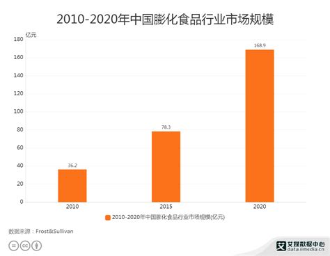 2022-2027年中国有机食品行业发展战略及供需趋势研究预测报告-行业报告-弘博报告网
