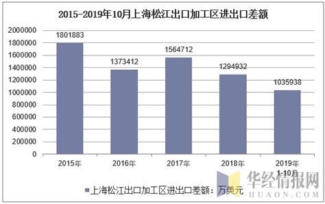 2019年1-10月上海松江出口加工区进出口总额210.72亿美元，顺差103.59亿美元_贸易数据频道-华经情报网