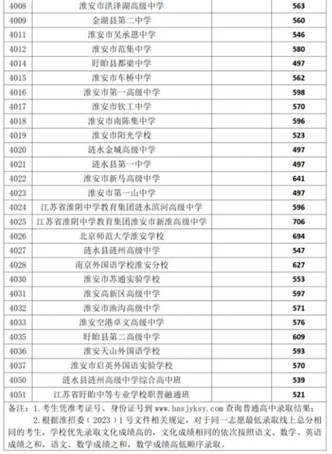 2022年 “国考”放榜 淮安市一院排名69 连续三年位居百强、A+等级 - 科技环保 - 中国网•东海资讯