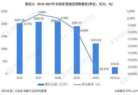 2020年中国星级饭店经营现状分析 营收规模下降、平均出租率有所提升【组图】_行业研究报告 - 前瞻网