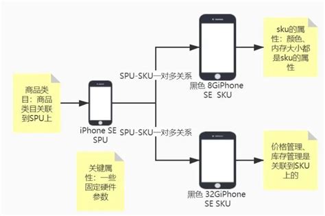 SPU和SKU区别与联系_电商项目实战教程笔记-优科学习网-YUKX体系化学习网