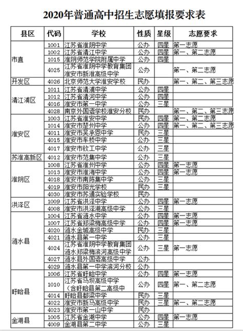 淮安市教育考试院 2020年普通高中招生志愿填报要求表