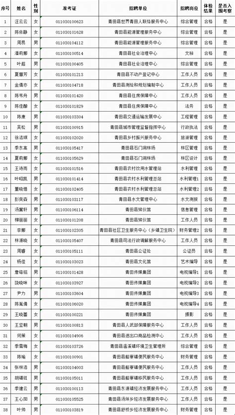 关于公布2023年青田县事业单位公开招聘工作人员体检结果及入围考察人员名单的通知（一）
