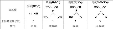 Inorganic Chemistry（by Catherine Hous）笔记：第十五章 The group 15 elements 第VA ...