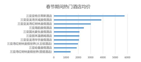 2022年春节假期三亚旅游市场数据统计与特征分析报告_三亚市旅游发展局