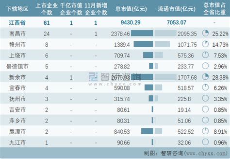 2021年11月江西省新增1家A股上市企业，61家企业总市值共计9430.29亿元_智研咨询_产业信息网
