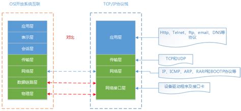 TCP/IP 协议体系结构有哪四层 - 互联网科技 - 亿速云