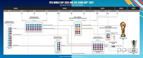 官方：2026世界杯亚洲区将有8.5名额 小组赛直通名额6支_PP视频体育频道
