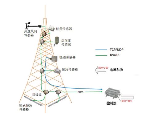 一种基于倾角数据的通信铁塔垂直度检测方法及系统与流程
