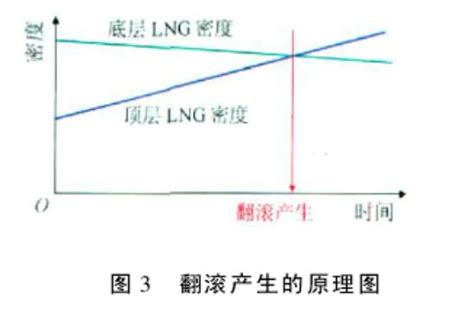 【LNG储运技术大全】储罐篇（六）——LNG的储存问题_密度
