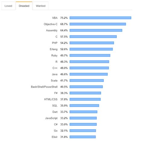 这6个编程语言排行榜，据说全都知道的人不足1% | 年终榜单大盘点-阿里云开发者社区