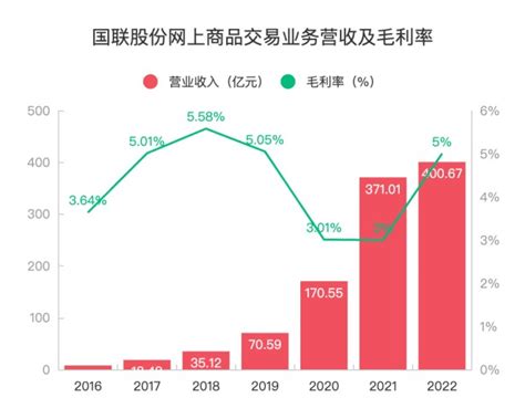 国联股份技术服务收入高增314%，新增长曲线显现_财富号_东方财富网