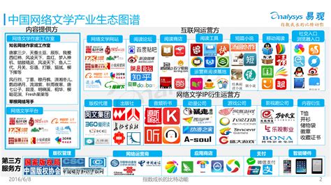 中国网络文学产业生态图谱2016 - 易观