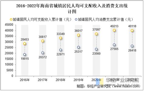 2022年海南省居民人均可支配收入和消费支出情况统计_华经情报网_华经产业研究院