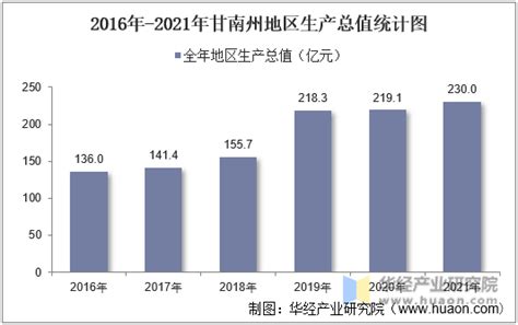 2016-2021年甘南州地区生产总值以及产业结构情况统计_华经情报网_华经产业研究院