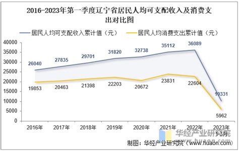 2023年第一季度辽宁省居民人均可支配收入和消费支出情况统计_华经情报网_华经产业研究院