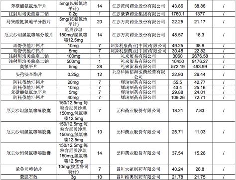 国家重点监控药品大降价 药品降价是大趋势 - 行业要闻