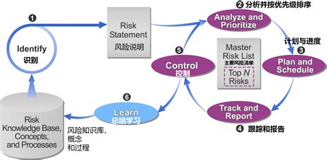 风险控制管理信息图表PPT素材Risk Management Slide Powerpoint Template_PPT元素 【OVO图库】