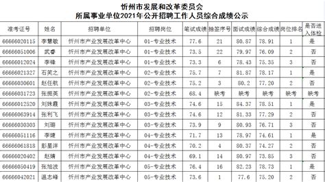 忻州市发展和改革委员会所属事业单位2021年公开招聘工作人员综合成绩公示