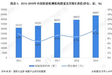 2019年中国检测行业市场现状及发展前景分析 预计2024年市场规模将扩大接近6500亿_前瞻趋势 - 前瞻产业研究院
