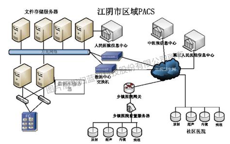 江阴市区域PACS整体解决方案案例 - 蓝网科技股份有限公司
