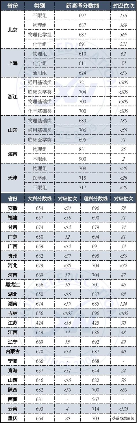 （清华分数线）全国各省清华大学录取分数线，看看哪个省份最低