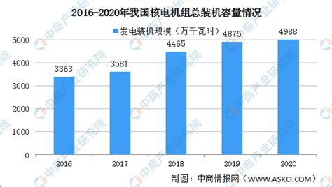 2020年中国核能发电量及发电装机容量情况（图）-中商情报网