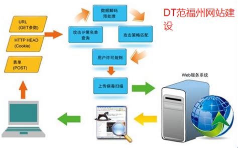 web2.0时代h5技术将是网站制作的核心-DT范福州网站建设