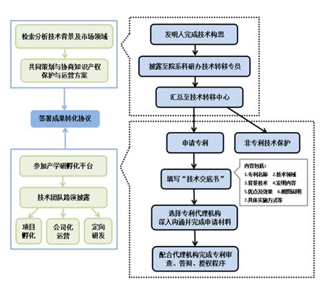 专利申请转化流程-上海交通大学医学院科技发展处