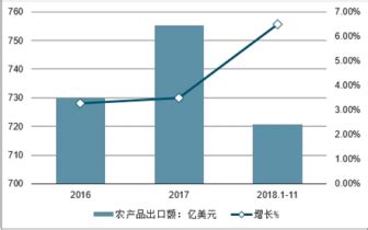 2020年中国农产品贸易市场分析报告-市场规模现状与发展趋势分析_观研报告网