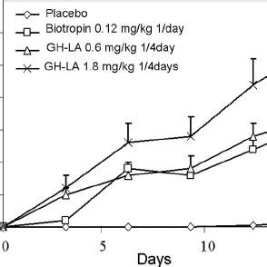 IGF-I serum levels in hypophysectomized rats after sc injection of ...