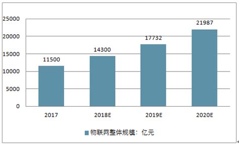 2020-2022年中国物联网设备数量及市场规模预测：预计2022年物联网连接规模将达到70亿[图]_智研咨询