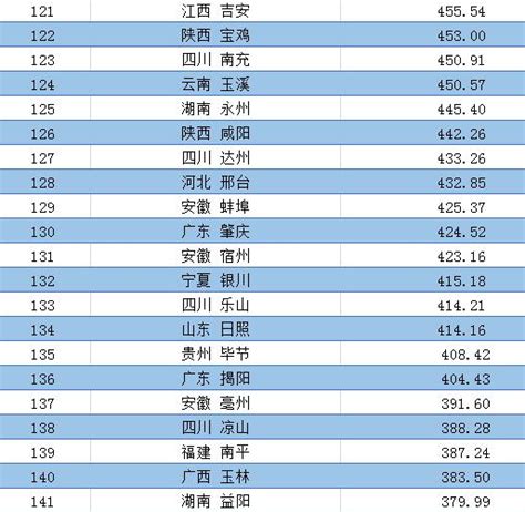 四川省一二三线城市排名（2022四川各市州分级）_04447排行网
