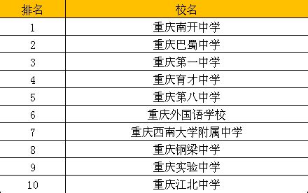 重庆市十大初中排名，你的学校有没上榜？(4)_巴拉排行榜