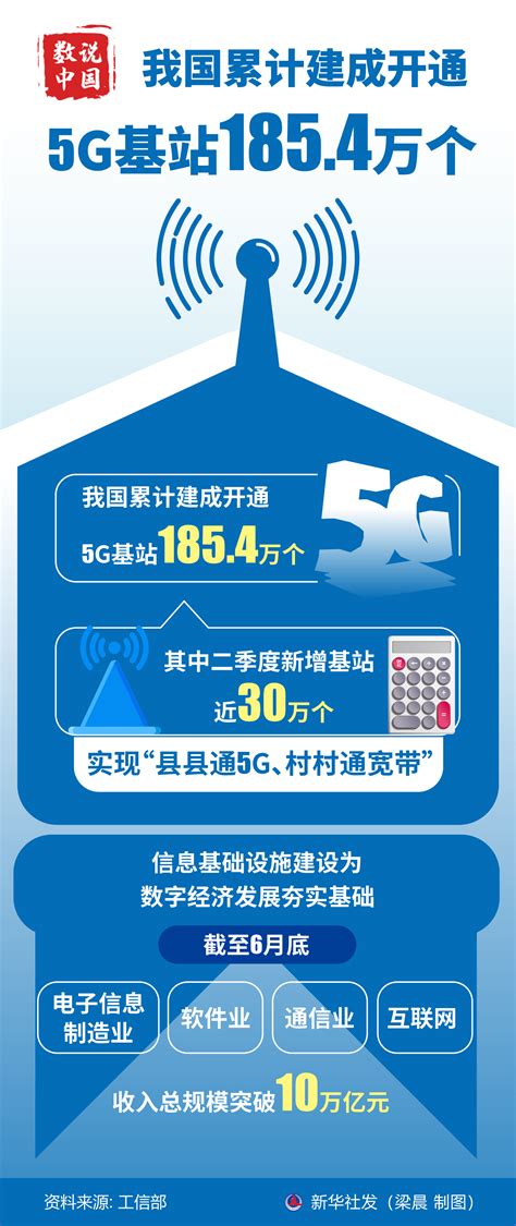 2022年中国新建5G基站60万个以上 今年1-2月新增5G基站8.1万个 - 智慧生活 - 智电网