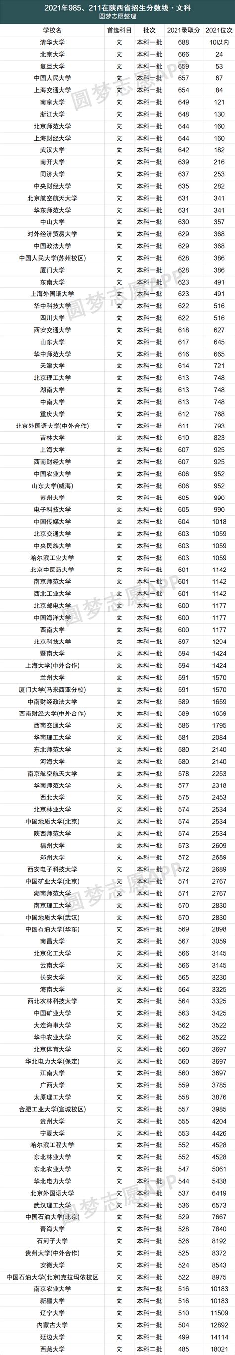 985211大学在陕西录取分数线-陕西985和211大学录取分数2022参考-高考100