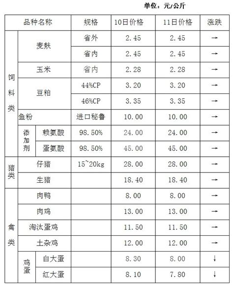 广南县养殖农产品价格周报表-文化共享工程