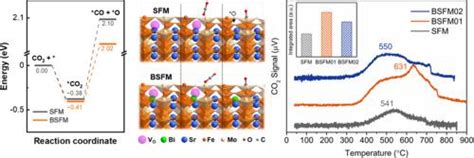 Bismuth doped Sr2Fe1.5Mo0.5O6-δ double perovskite as a robust fuel ...